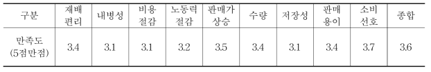 시설포도농가의 유럽종 포도 활용 만족도