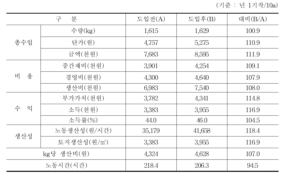 유럽종 포도 재배농가의 수익성