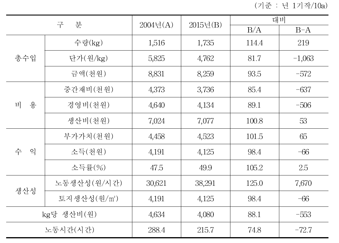 시설포도의 수익성 비교