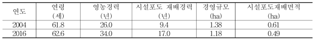 시설포도농가의 경영현황 변화