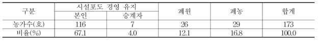 시설포도 조사농가의 영농 현황