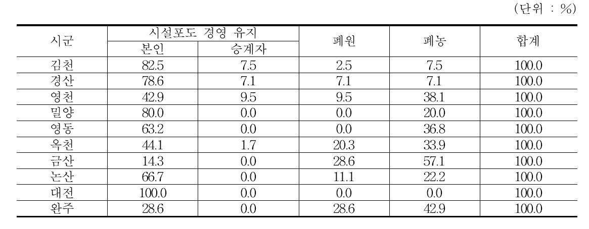 시설포도 조사농가의 시군별 영농현황