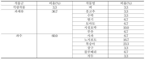 시설포도 폐원농가의 대체 작물