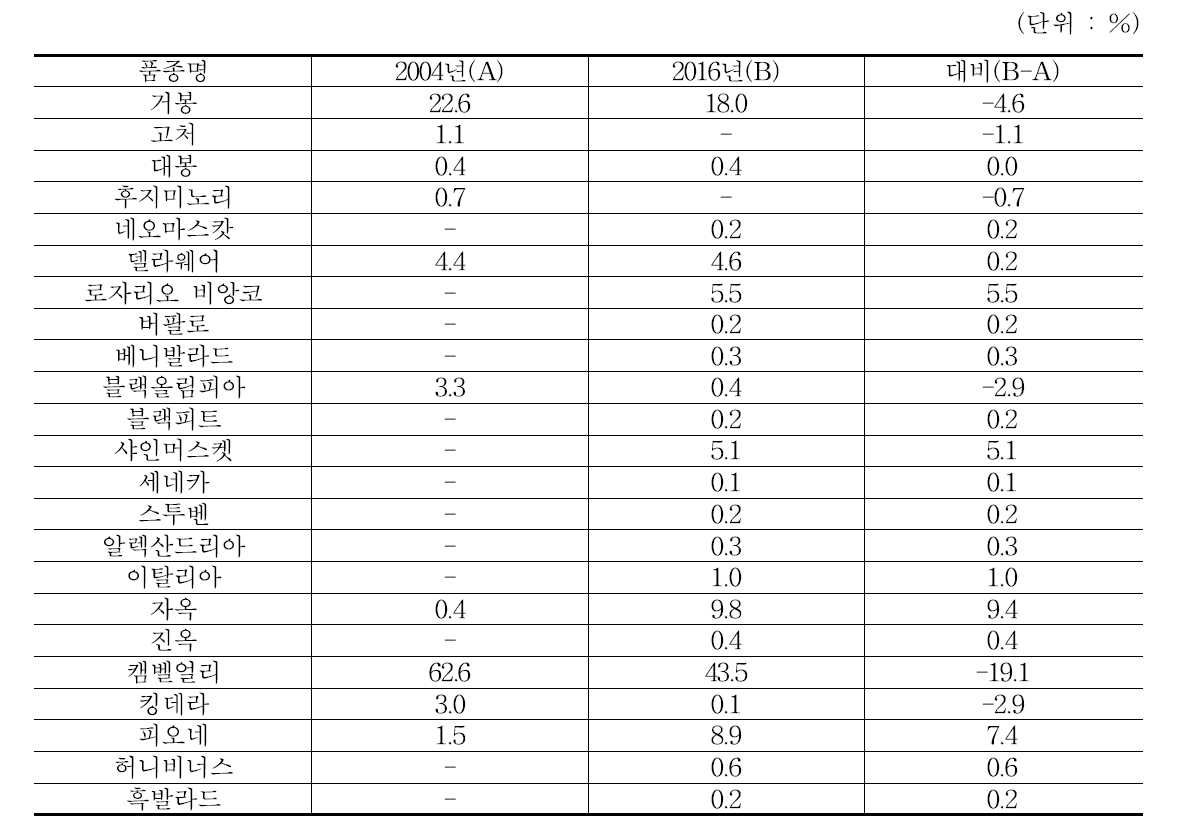 시설포도농가의 품종 재배면적비율 변화