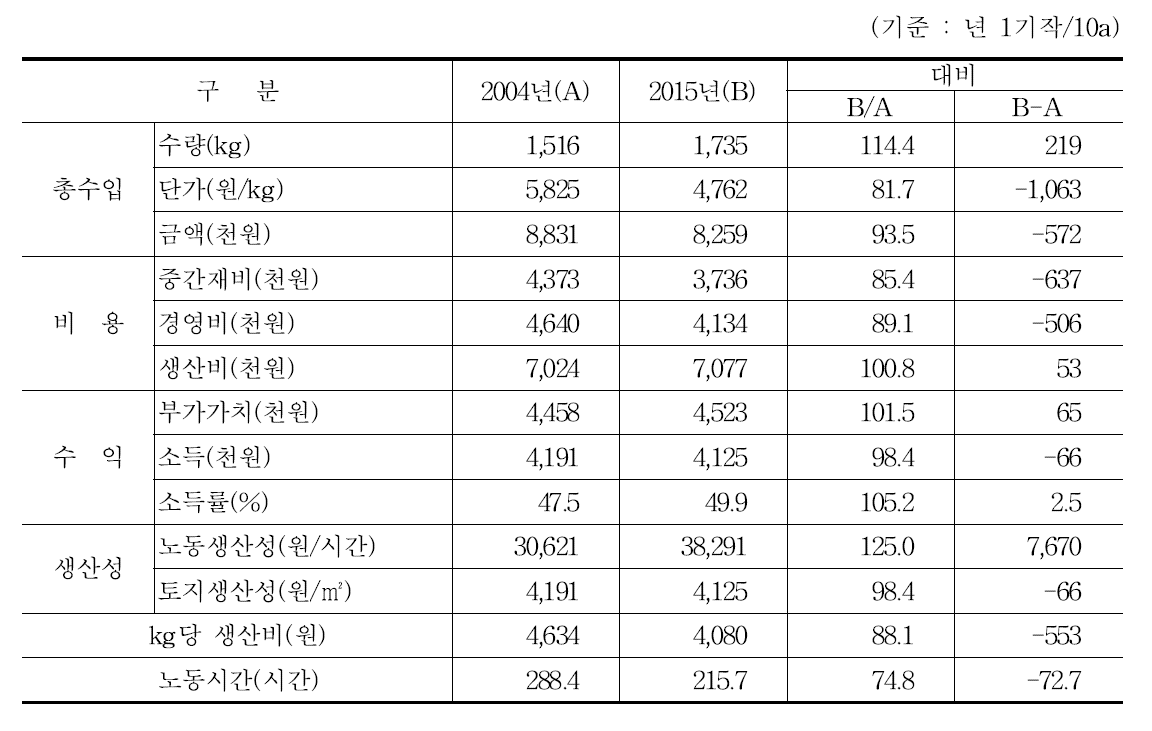 시설포도농가의 수익성 변화