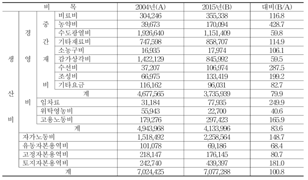 시설포도농가의 생산비 변화