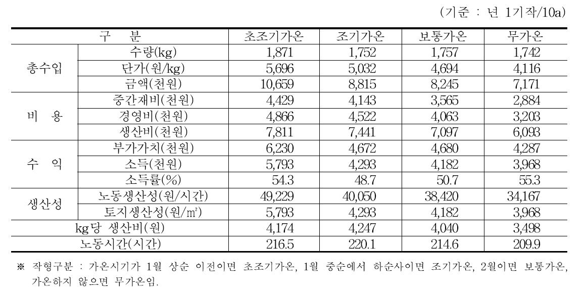 시설포도농가의 작형별 수익성