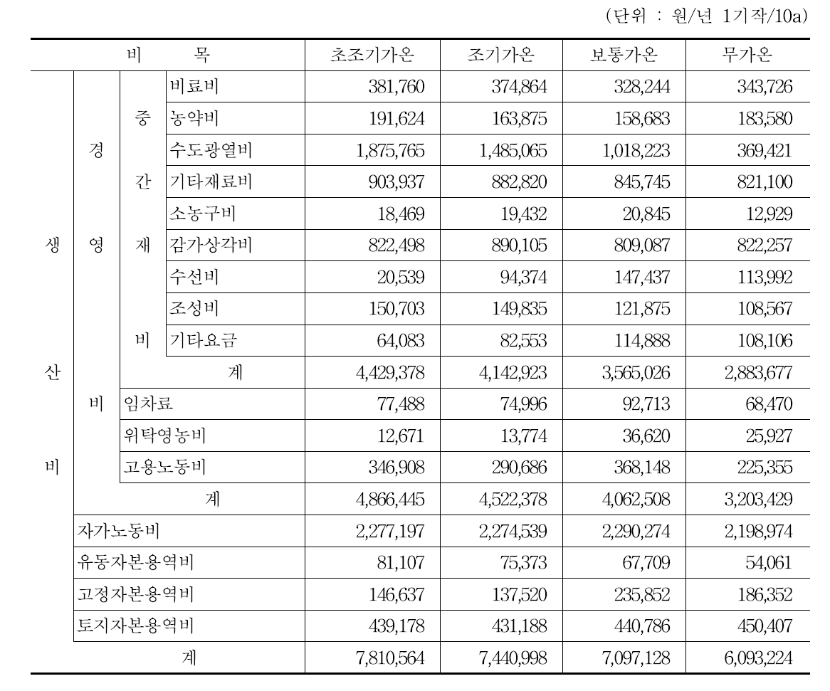 시설포도농가의 작형별 생산비