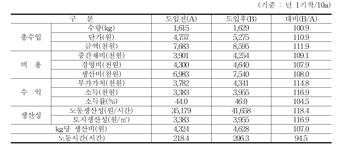 유럽종 포도 재배농가의 수익성