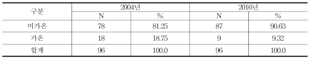 초조기가온 여부에 대한 기초통계량