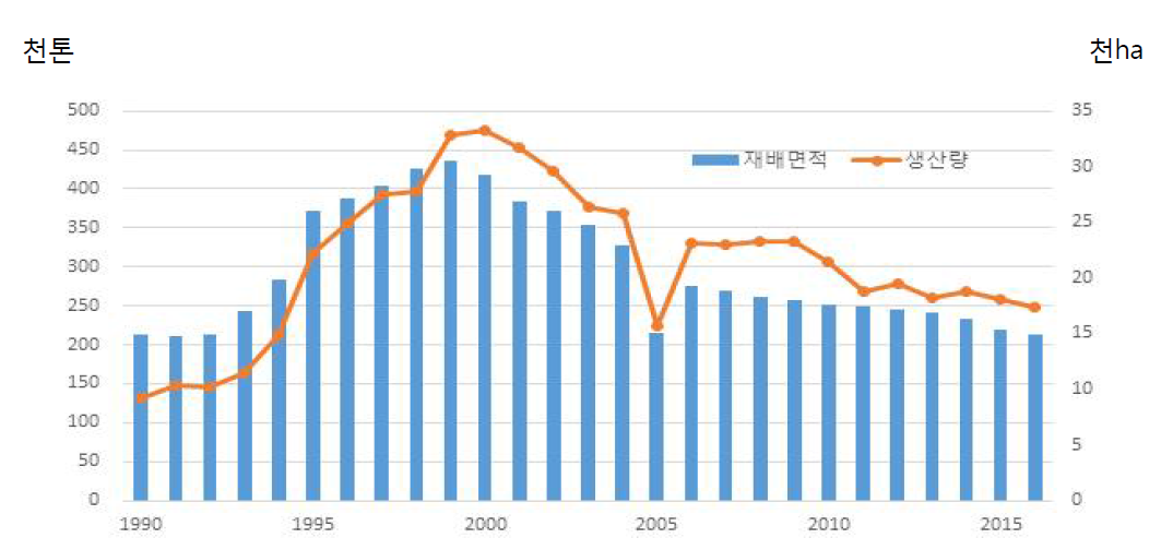 포도 재배면적과 생산량