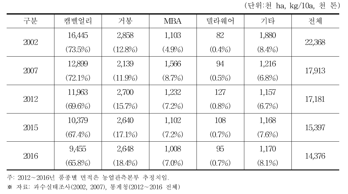 포도 품종별 재배면적