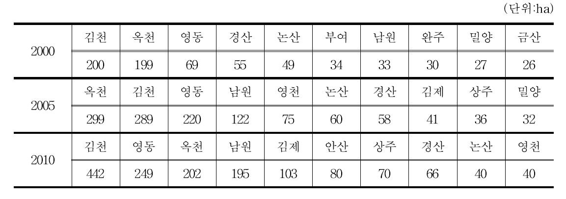 시설포도 주산시군별 재배면적