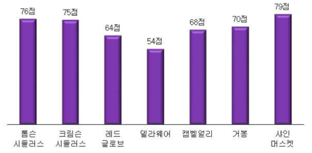 포도 품종별 선호도