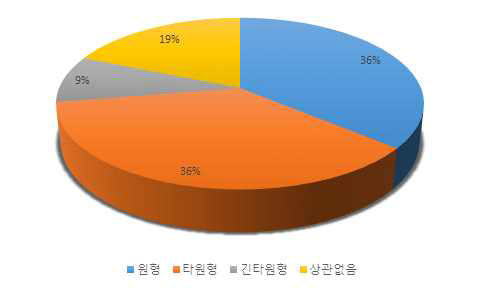 선호하는 포도 모양