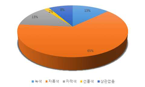 선호하는 포도 색상