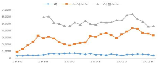 포도의 10a당 소득 추이(천원)