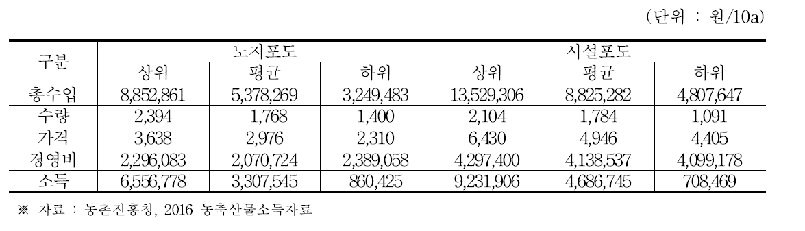 포도 상·하위 농가 소득 격차 비교