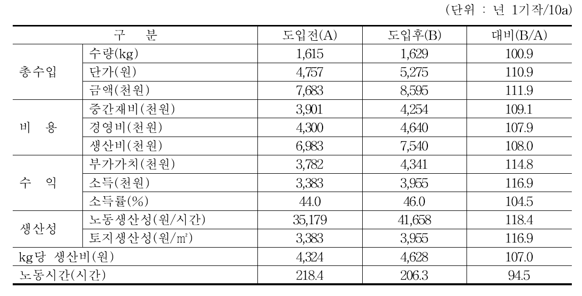 유럽종 포도 재배농가의 수익성