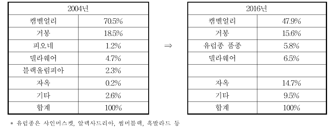 시설포도 농가의 품종 구성