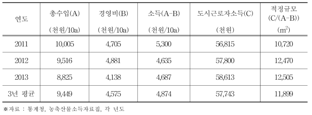 도시근로자 소득을 기준한 적정 규모