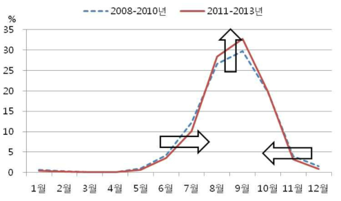 월별 포도 출하 비중 변화