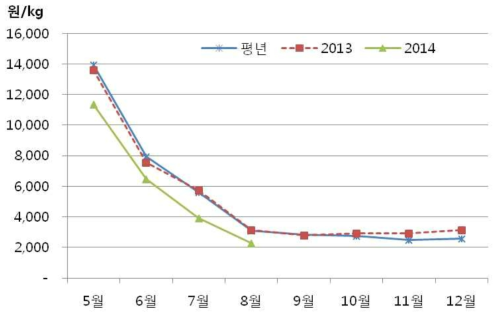 월별 포도 도매가격 추이