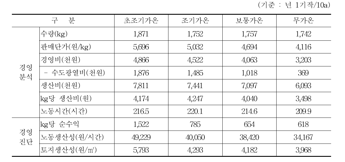 시설포도 작형별 경영성과와 경영진단