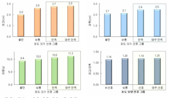 포도 크기에 대한 선호그룹 분석