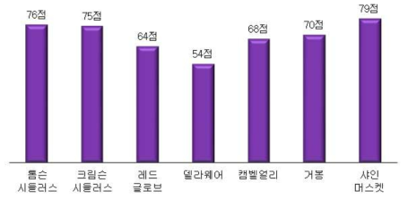 포도 품종별 선호도