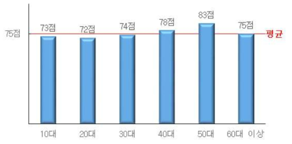 연령별 포도에 대한 소비자 선호도