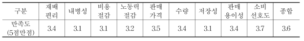 유럽종 포도 재배농가의 만족도