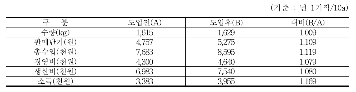 유럽종 포도 재배농가의 경영성과