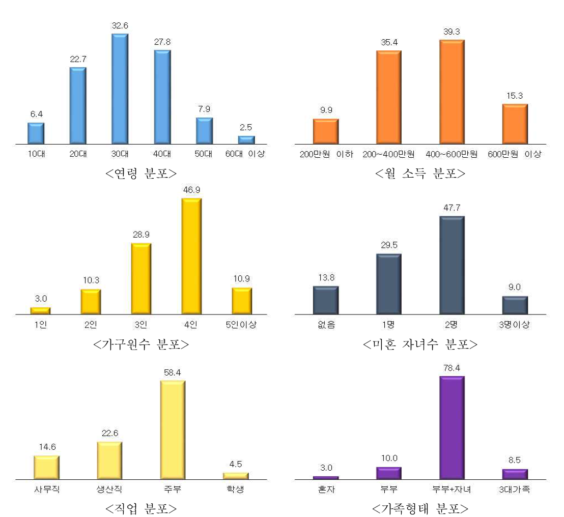 소비행태 및 구입속성 조사 표본의 특성