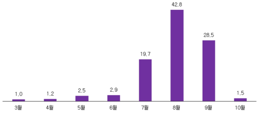 포도 구입시기별 비율