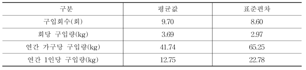 포도 연간 구입회수 및 구입량