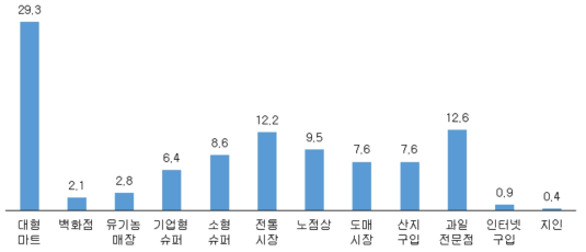 포도 구입처별 비율