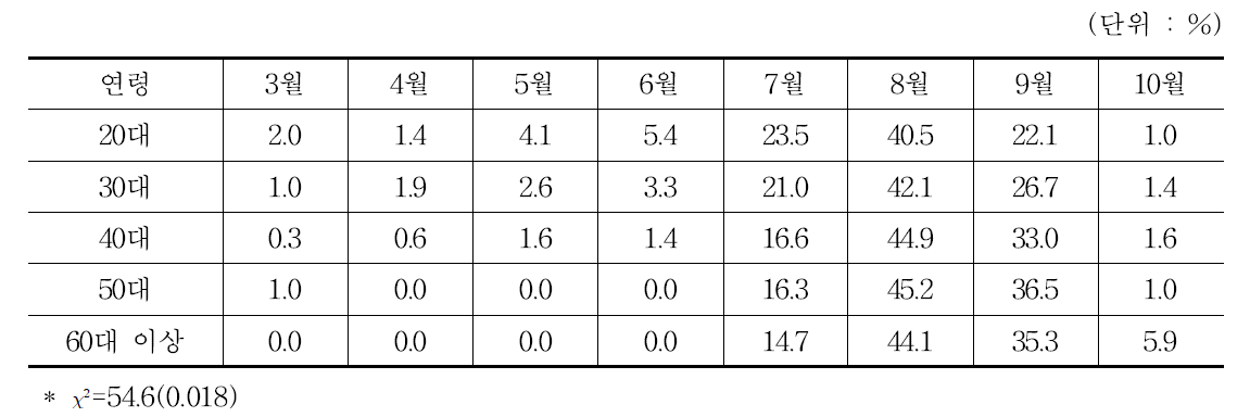 연령별 포도 구입시기별 비율