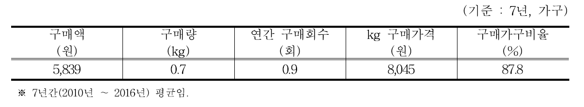 수입포도의 구매행태