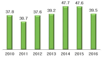 연도별 수입포도의 구매가격비율(%)