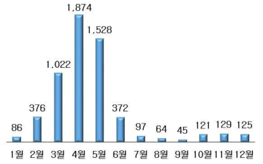 월별 수입포도의 구매액(원/가구)