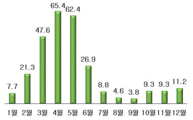 월별 수입포도의 구매가구비율(%)