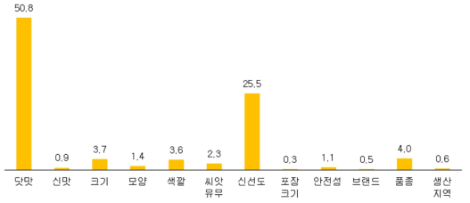 포도 구매시 소비자의 선택기준