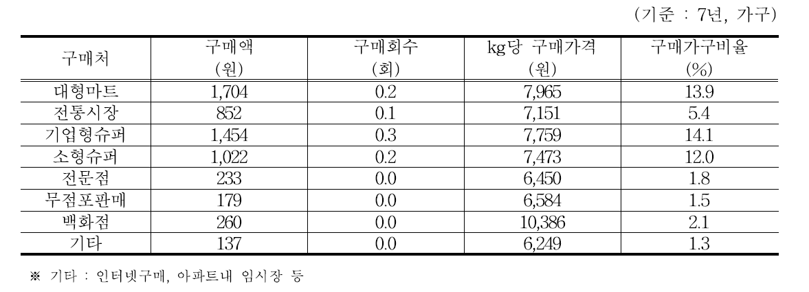 수입포도의 구매처별 구매행태