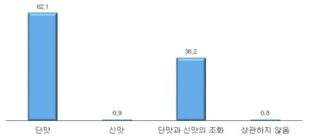 포도 맛에 대한 선호도