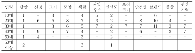 연령별 포도 선택기준 순위