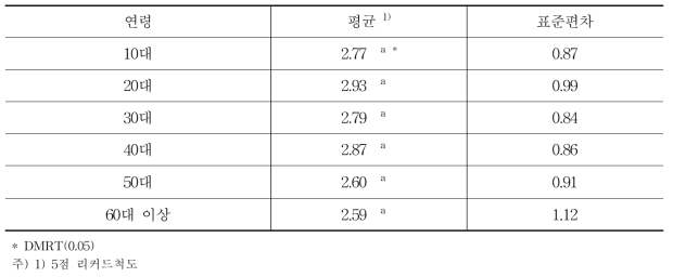 연령별 포도 신맛 선호도