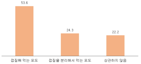 포도 껍질 분리유무의 선호도