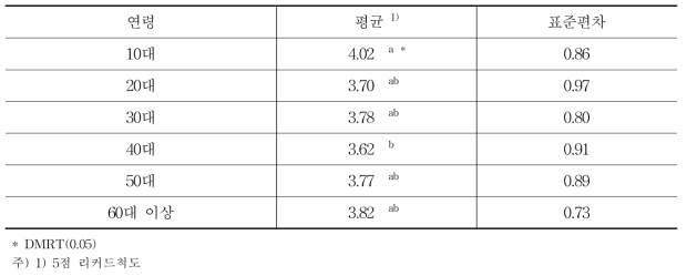 연령별 껍질째 먹는 포도의 선호도