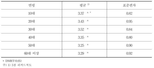 연령별 껍질을 분리해서 먹는 포도의 선호도